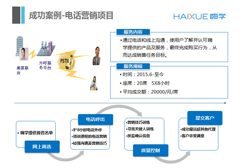 電(diàn)話營銷類項目